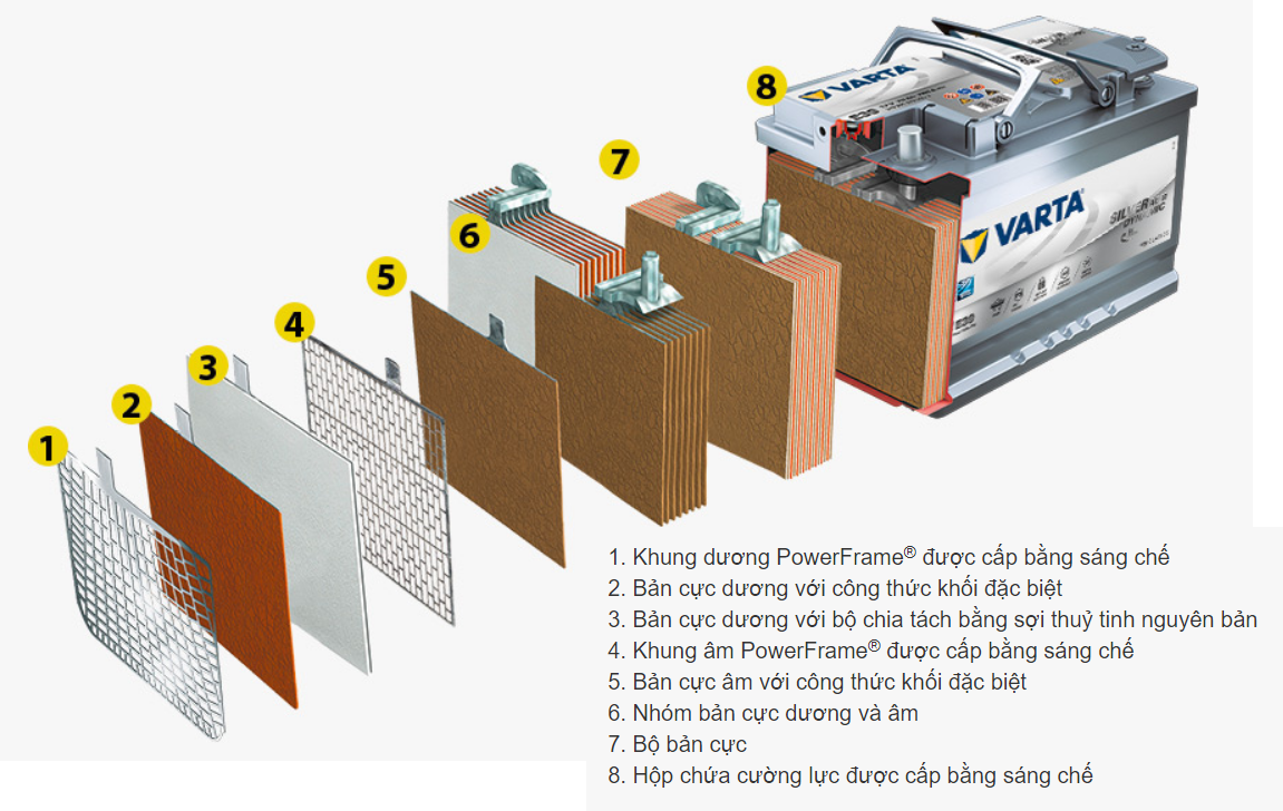 Ắc quy Varta đáp ứng tiêu chuẩn châu Âu cao nhất